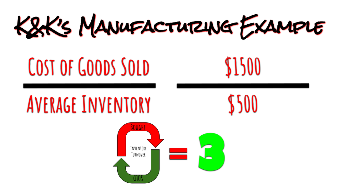 Inventory Turnover Example