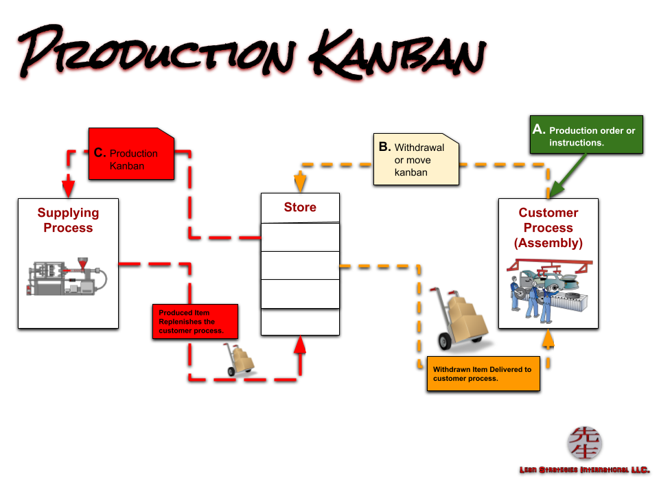 Production Kanban