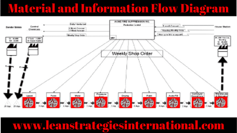 Material and Information Flow Diagram