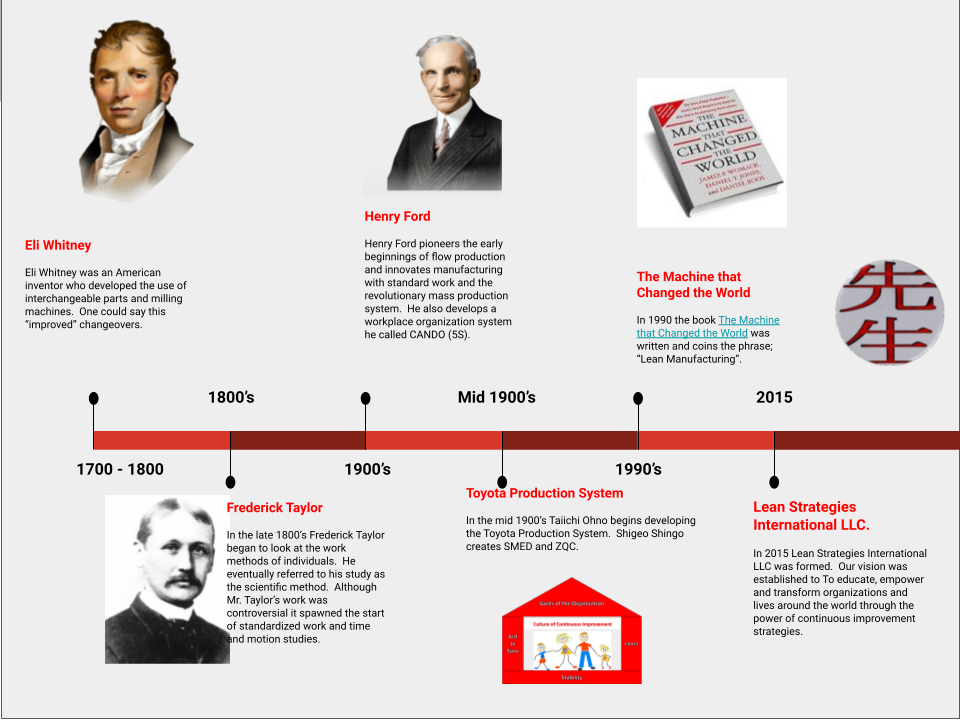 Lean Manufacturing History