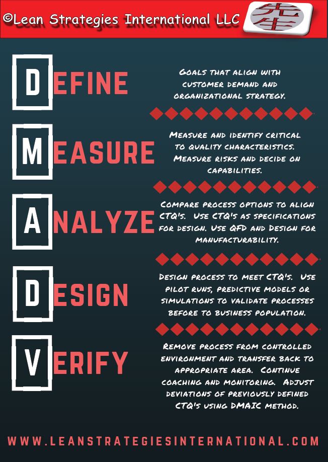 DMADV Overview