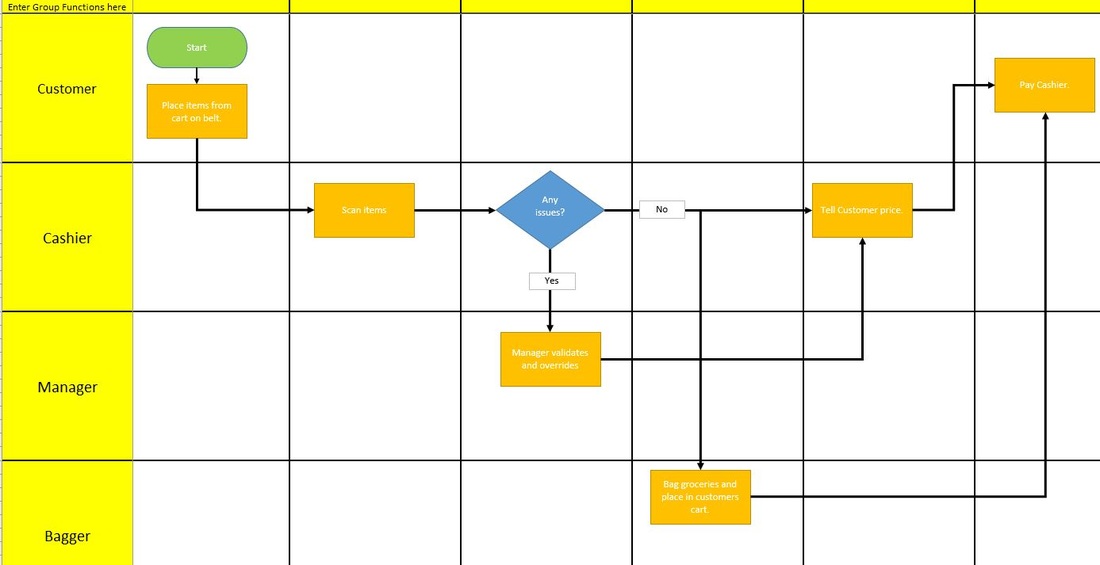 Process Mapping - What, Why and How - Lean Strategies ...